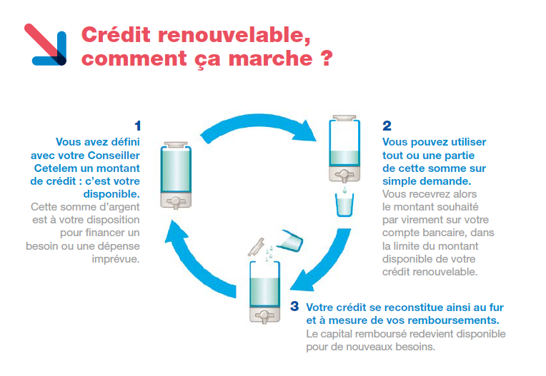 fonctionnement crédit renouvelable cetelem