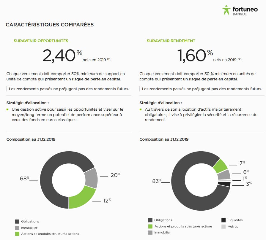 Suravenir fonds en euros Fortuneo avis