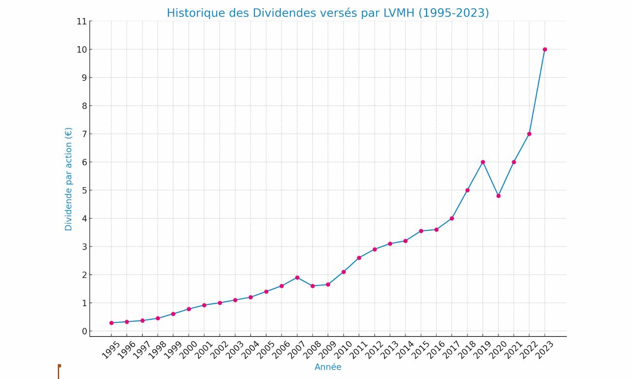 Historique des Dividendes par LVMH