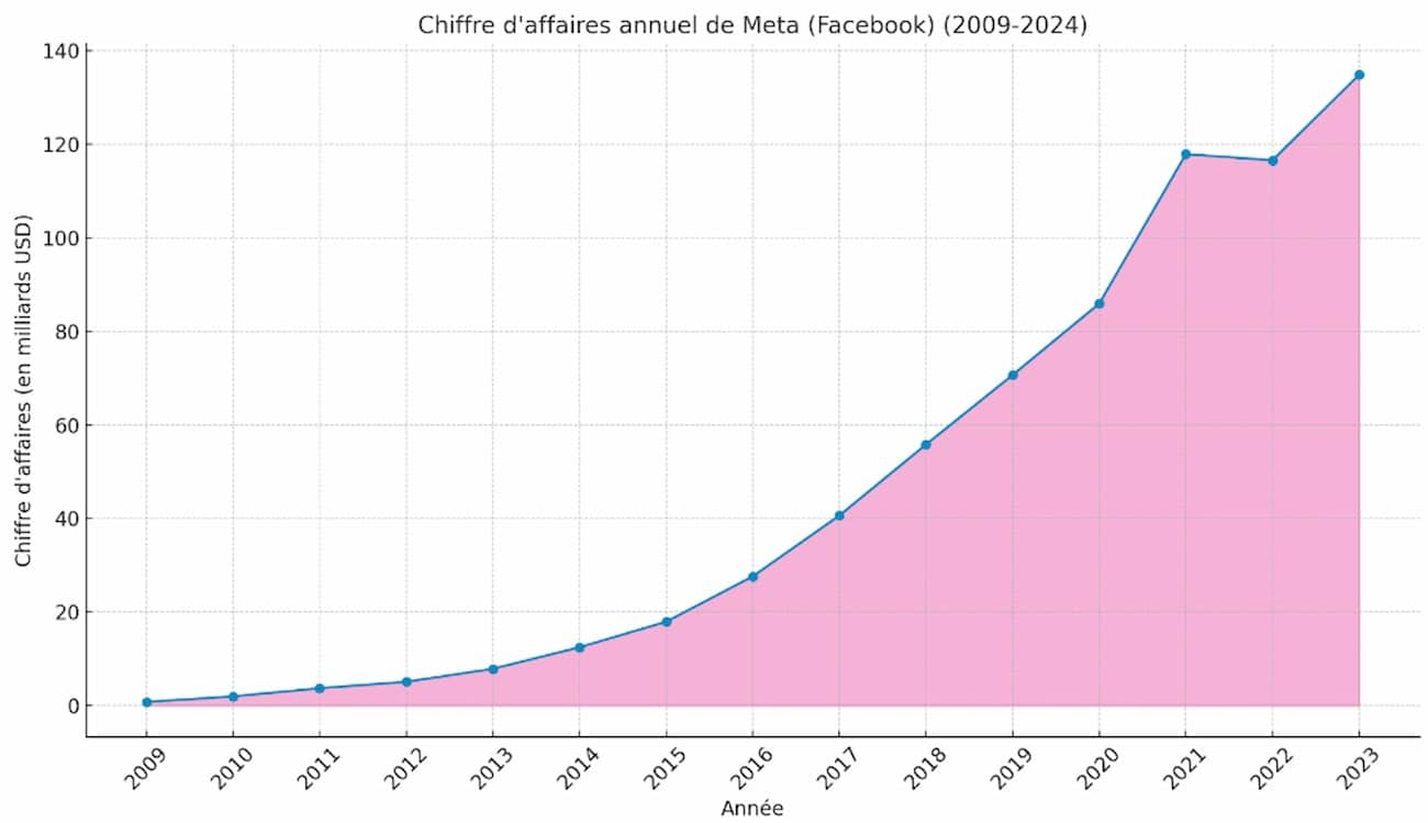 Chiffres d'affaires Facebook