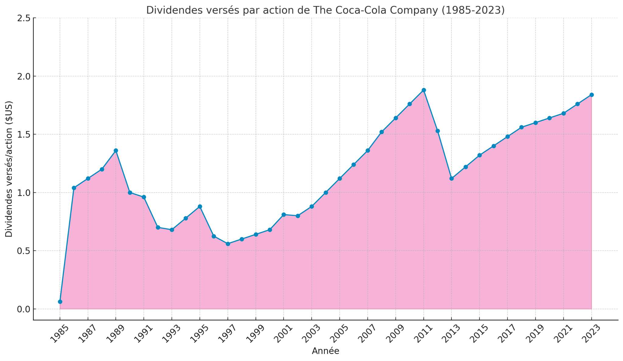 Graph-coca-cola