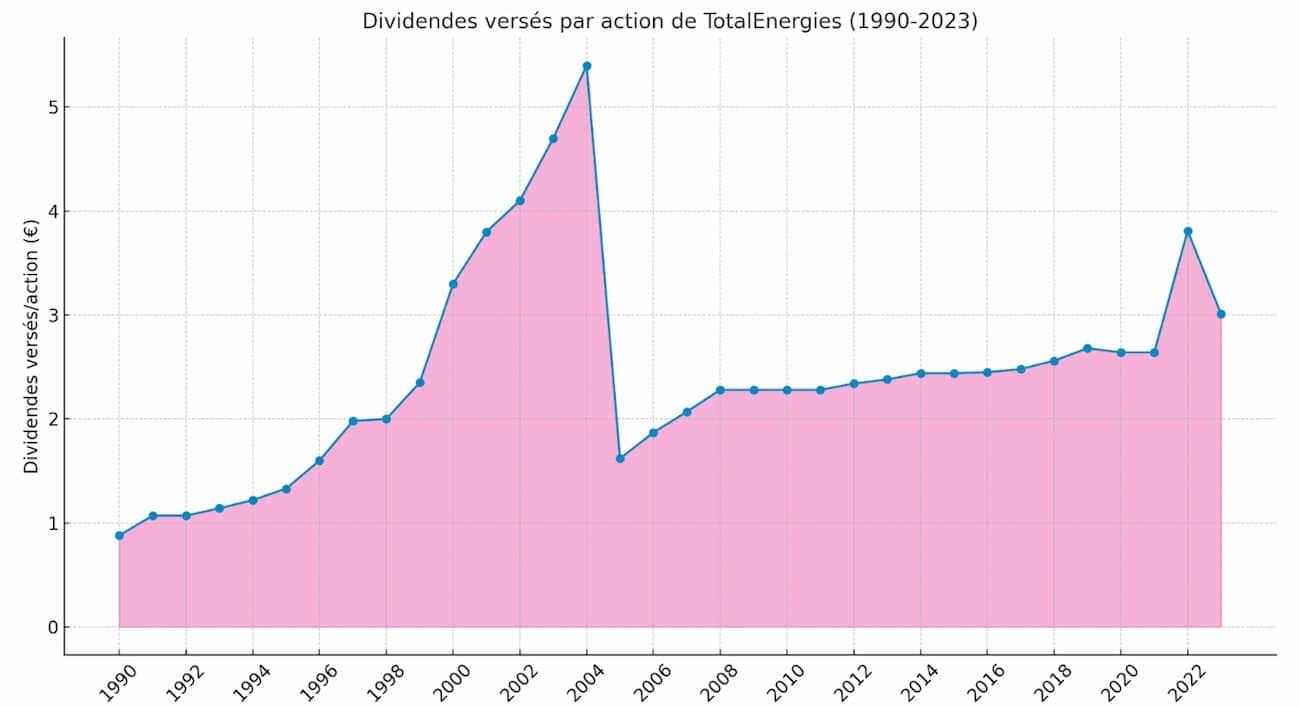 Historique des Dividendes de TotalEnergiese
