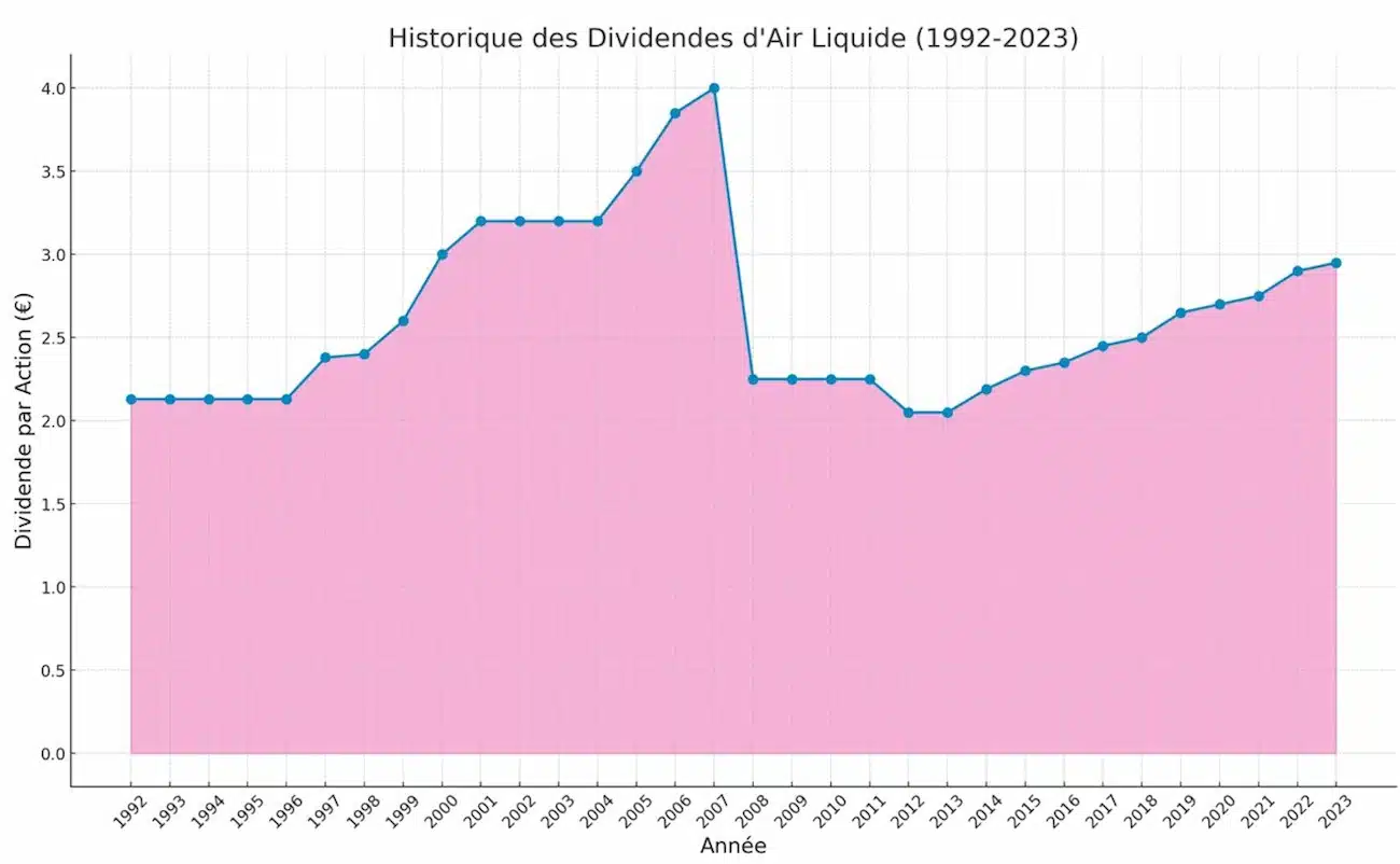 Historique des Dividendes d'Air Liquide