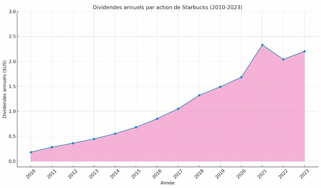Chiffres d'affaires Starbucks