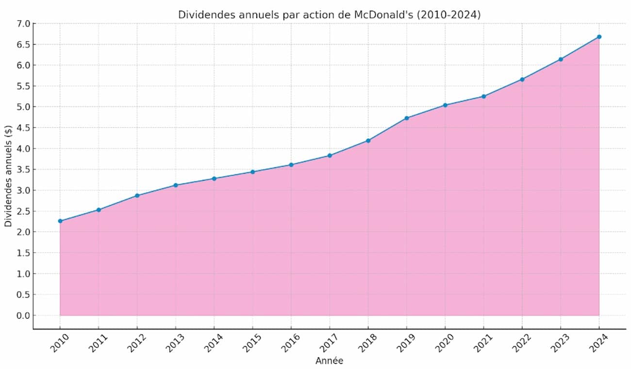 Chiffres d'affaires McDonalds