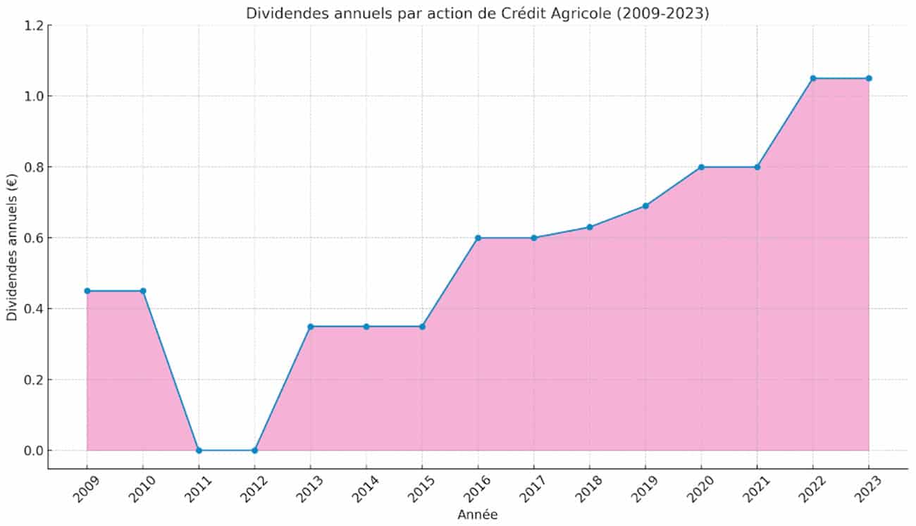 Chiffres d'affaires Crédit Agricole