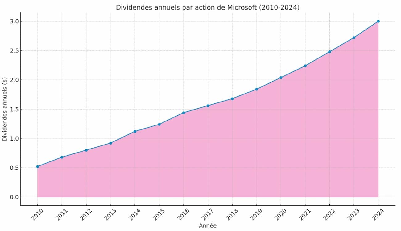 Chiffres d'affaires Microsoft