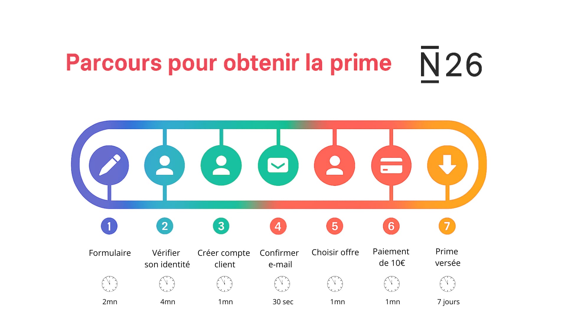 Parcours pour obtenir la prime N26