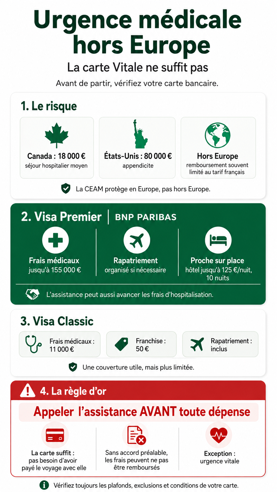 Infographie : coût des soins médicaux à l'étranger et couverture santé avec la carte Visa Premier de BNP Paribas